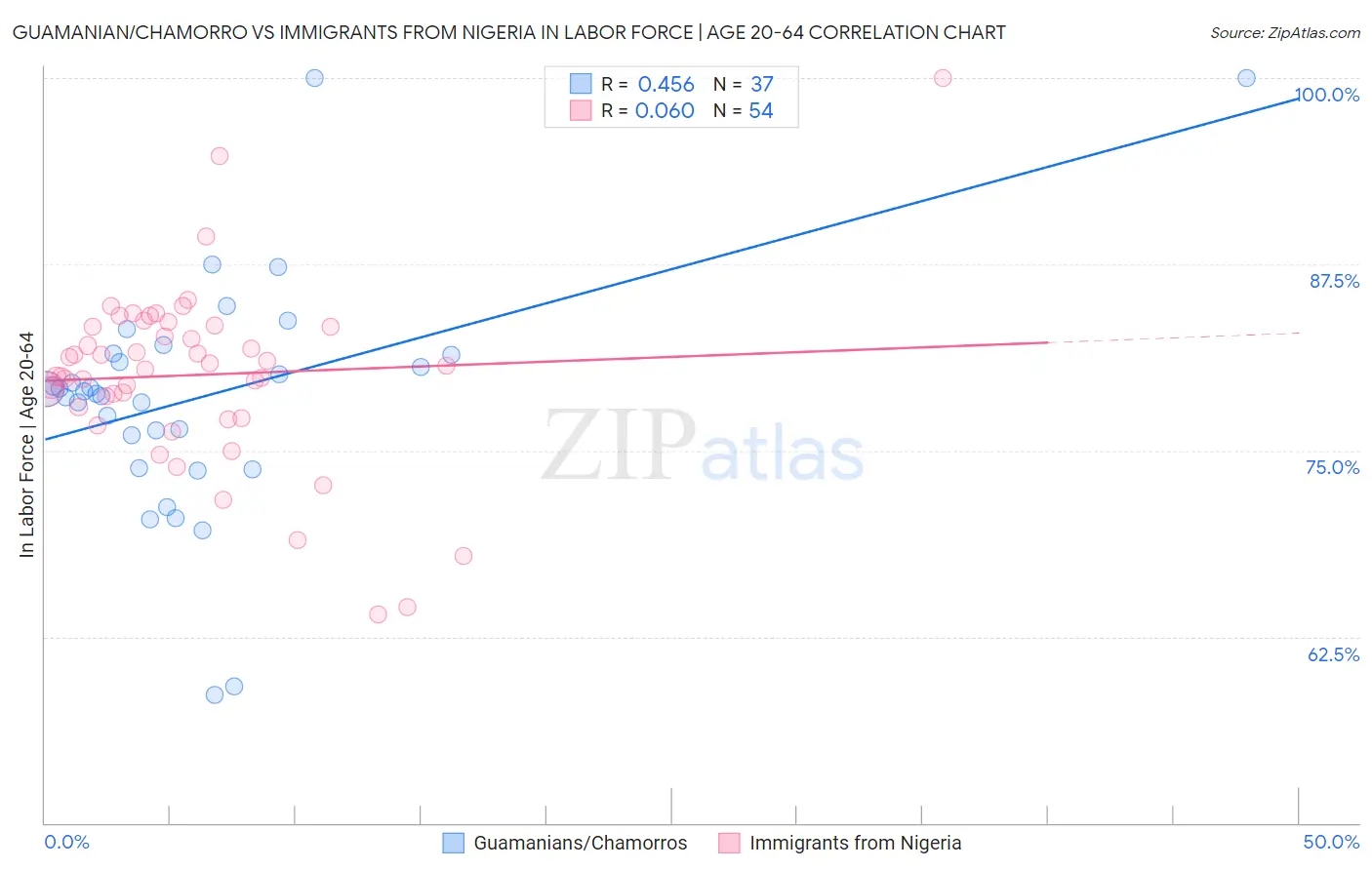 Guamanian/Chamorro vs Immigrants from Nigeria In Labor Force | Age 20-64