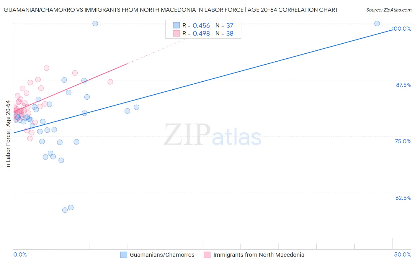 Guamanian/Chamorro vs Immigrants from North Macedonia In Labor Force | Age 20-64