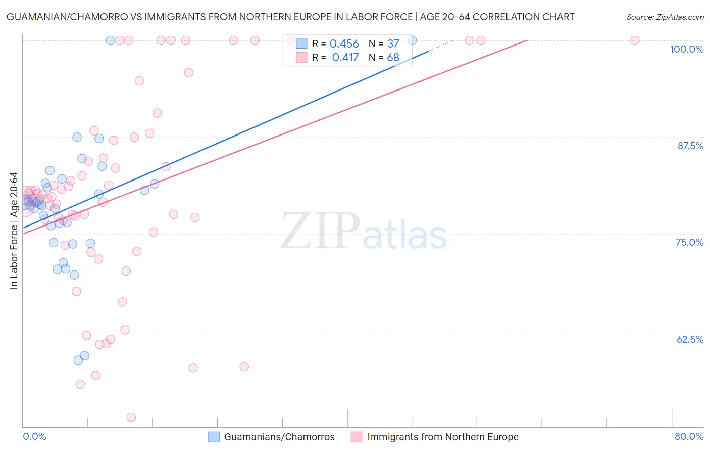 Guamanian/Chamorro vs Immigrants from Northern Europe In Labor Force | Age 20-64