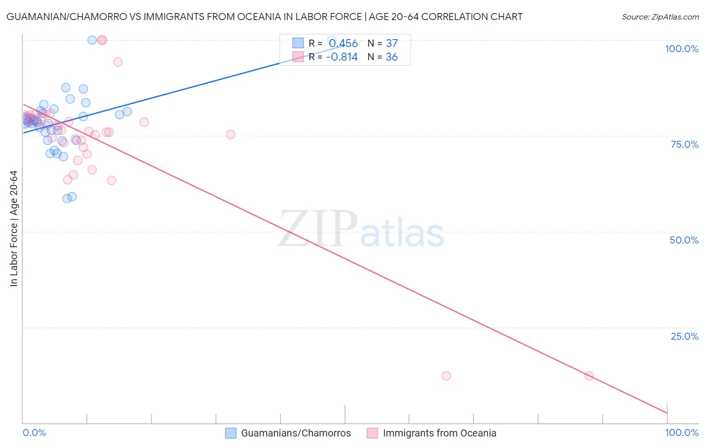 Guamanian/Chamorro vs Immigrants from Oceania In Labor Force | Age 20-64