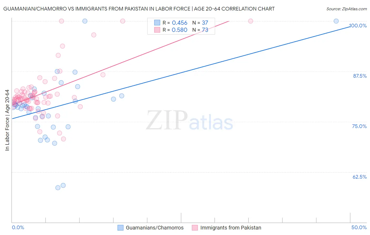 Guamanian/Chamorro vs Immigrants from Pakistan In Labor Force | Age 20-64