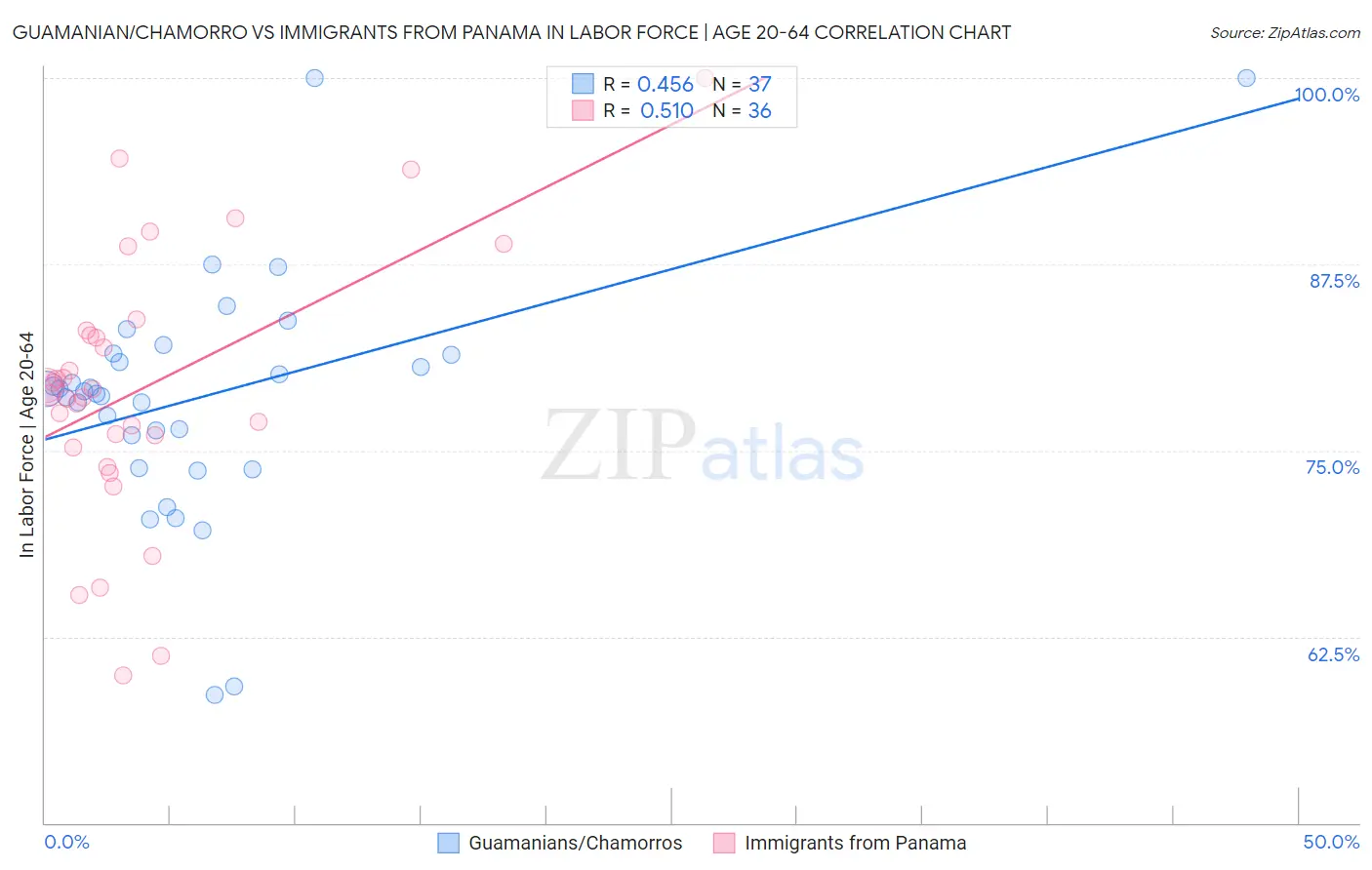 Guamanian/Chamorro vs Immigrants from Panama In Labor Force | Age 20-64