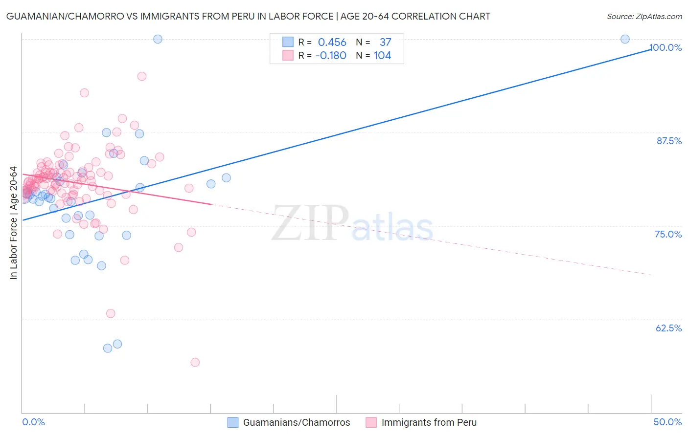 Guamanian/Chamorro vs Immigrants from Peru In Labor Force | Age 20-64