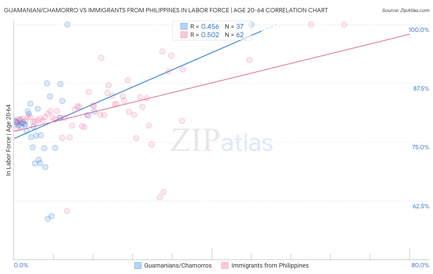 Guamanian/Chamorro vs Immigrants from Philippines In Labor Force | Age 20-64