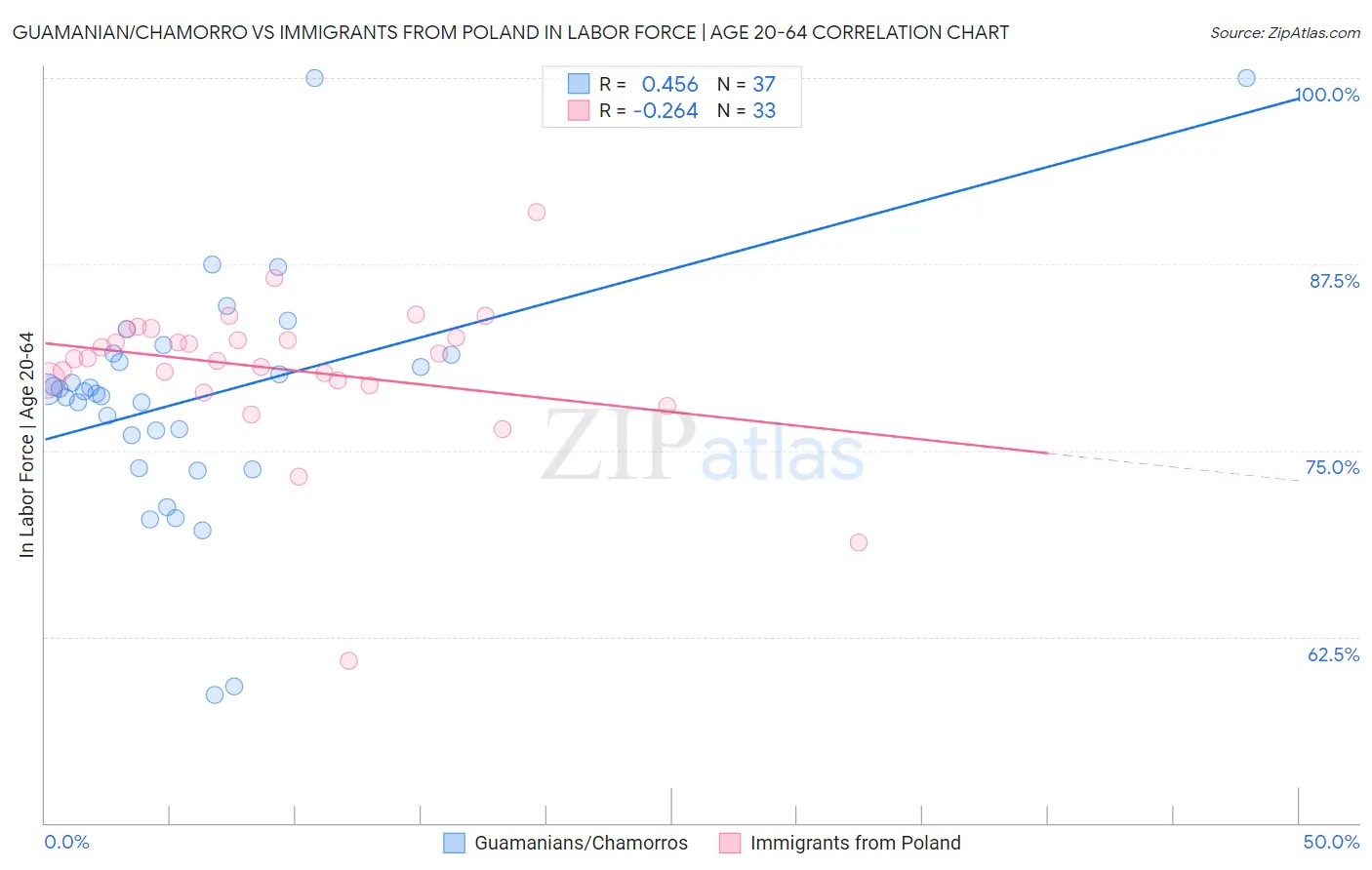 Guamanian/Chamorro vs Immigrants from Poland In Labor Force | Age 20-64