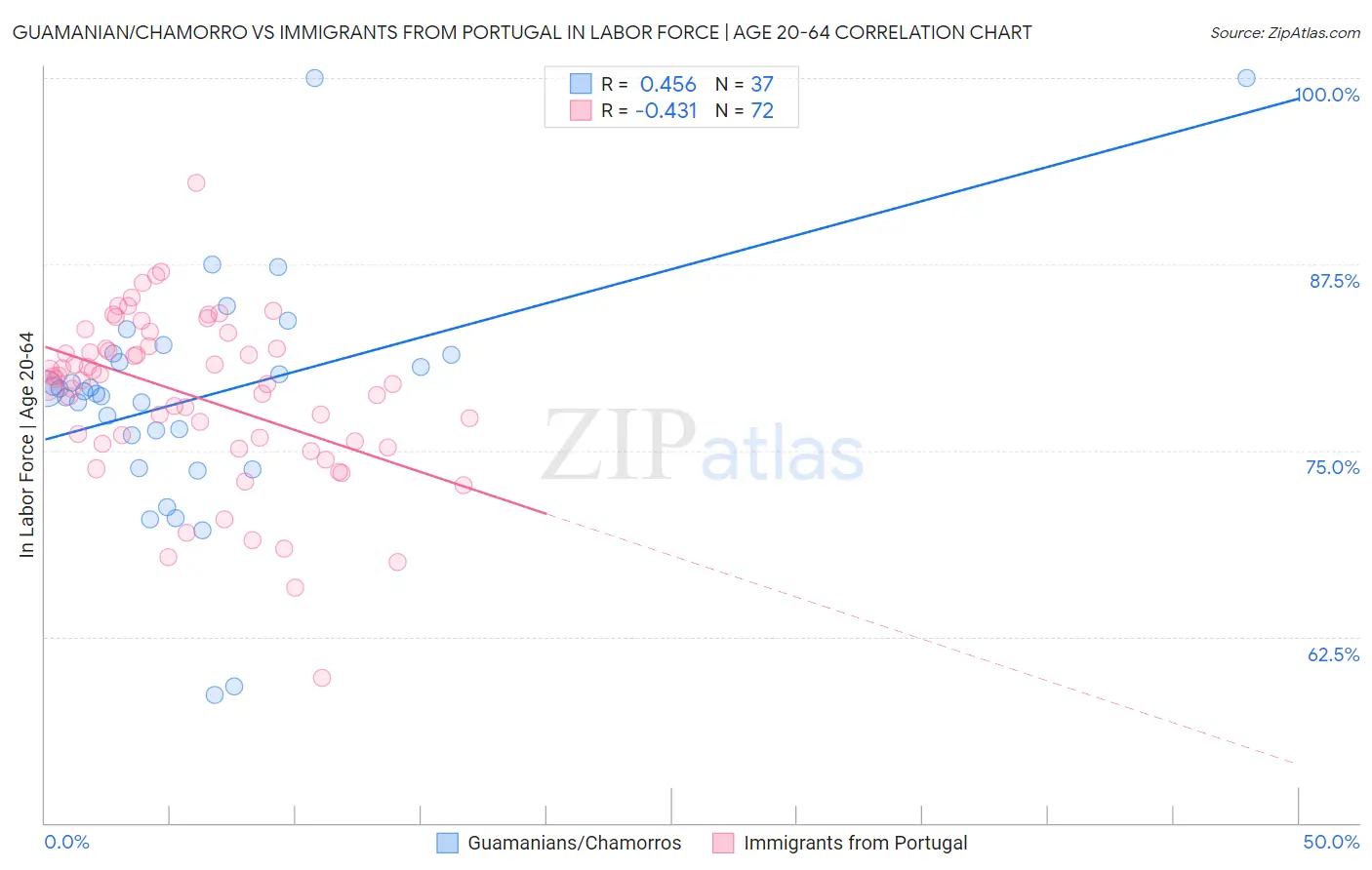 Guamanian/Chamorro vs Immigrants from Portugal In Labor Force | Age 20-64