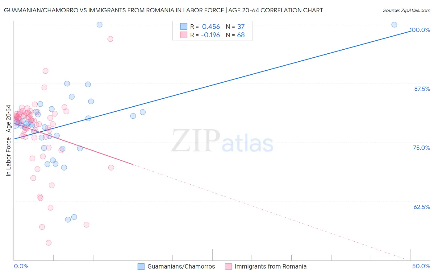 Guamanian/Chamorro vs Immigrants from Romania In Labor Force | Age 20-64
