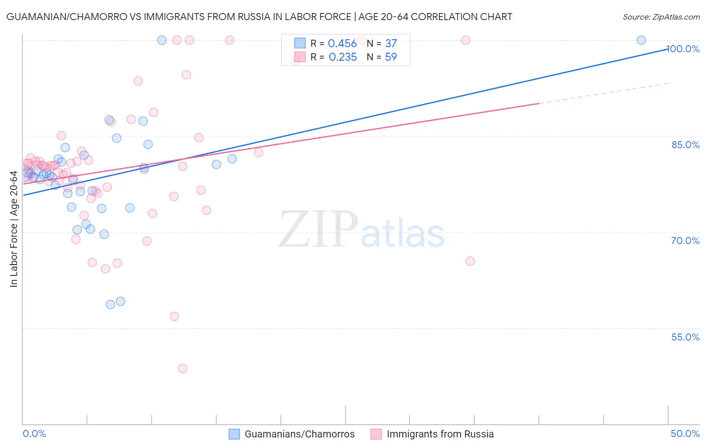 Guamanian/Chamorro vs Immigrants from Russia In Labor Force | Age 20-64