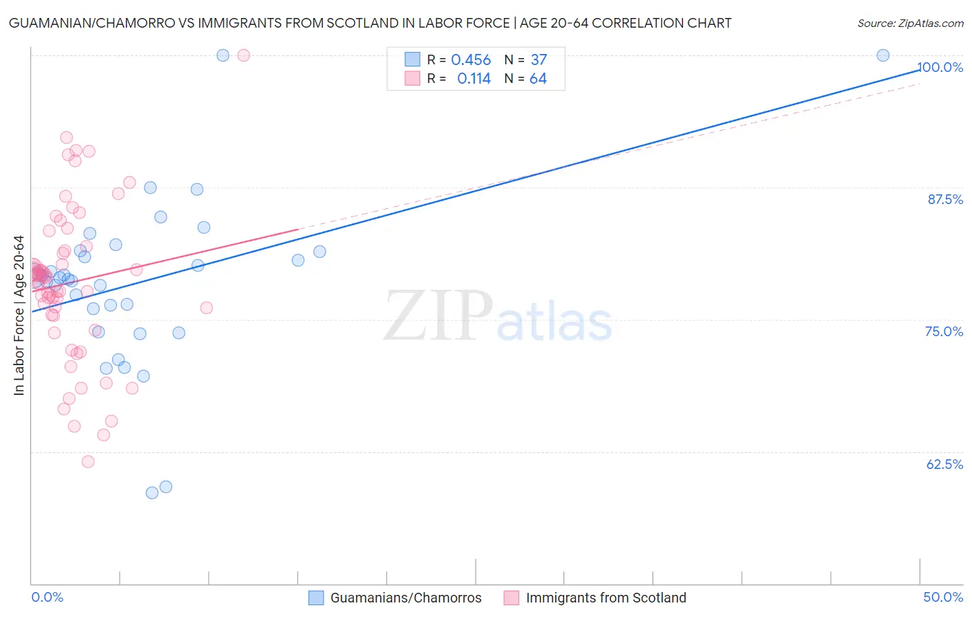 Guamanian/Chamorro vs Immigrants from Scotland In Labor Force | Age 20-64