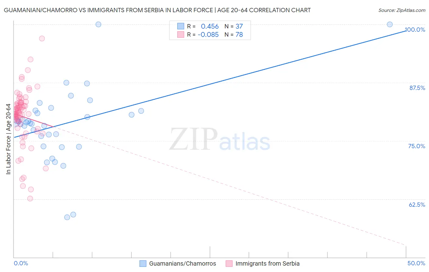 Guamanian/Chamorro vs Immigrants from Serbia In Labor Force | Age 20-64
