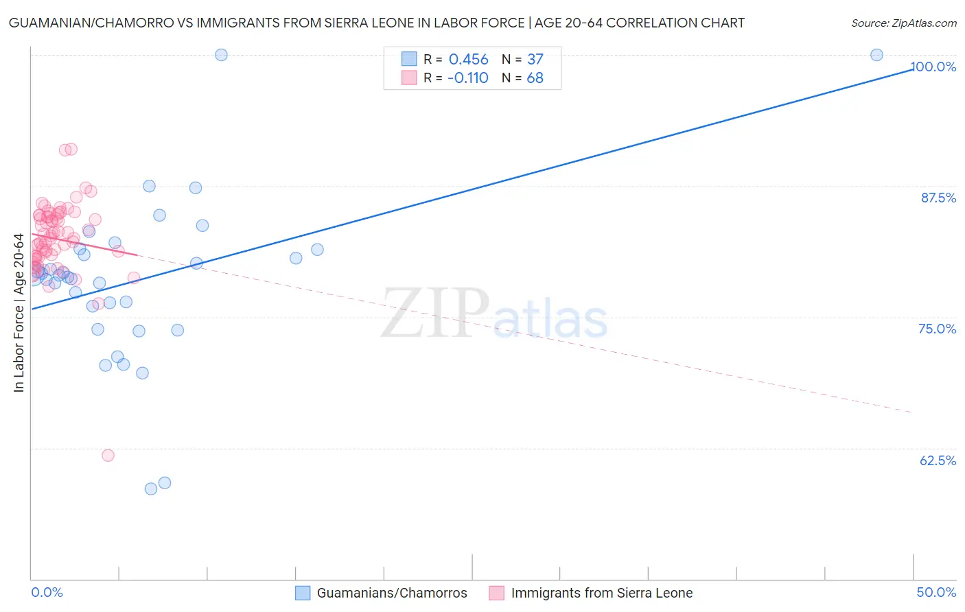 Guamanian/Chamorro vs Immigrants from Sierra Leone In Labor Force | Age 20-64