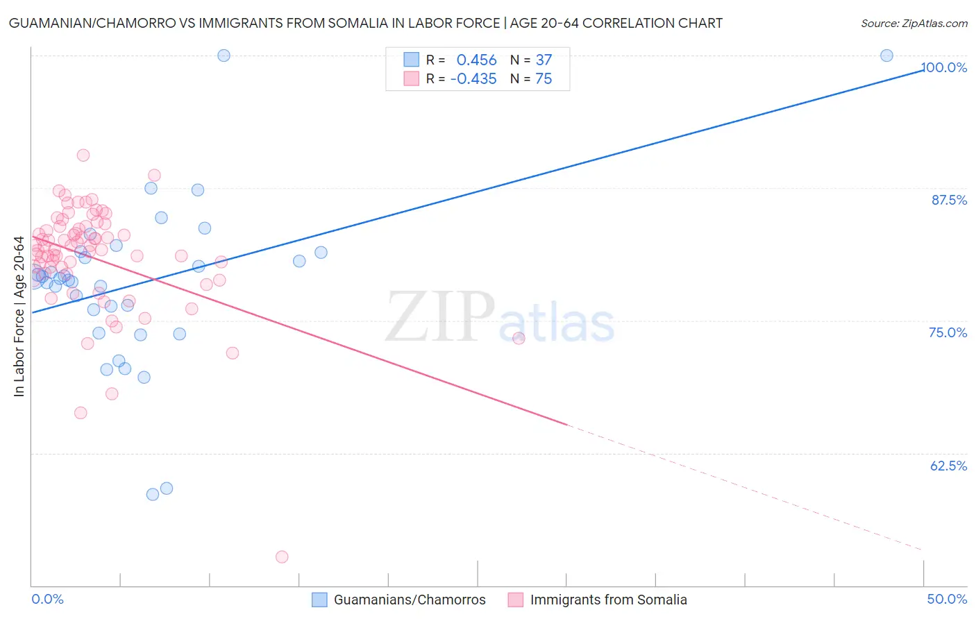Guamanian/Chamorro vs Immigrants from Somalia In Labor Force | Age 20-64