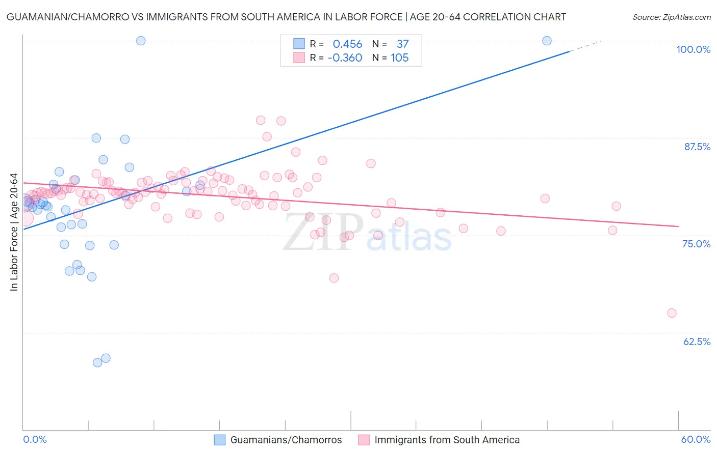 Guamanian/Chamorro vs Immigrants from South America In Labor Force | Age 20-64