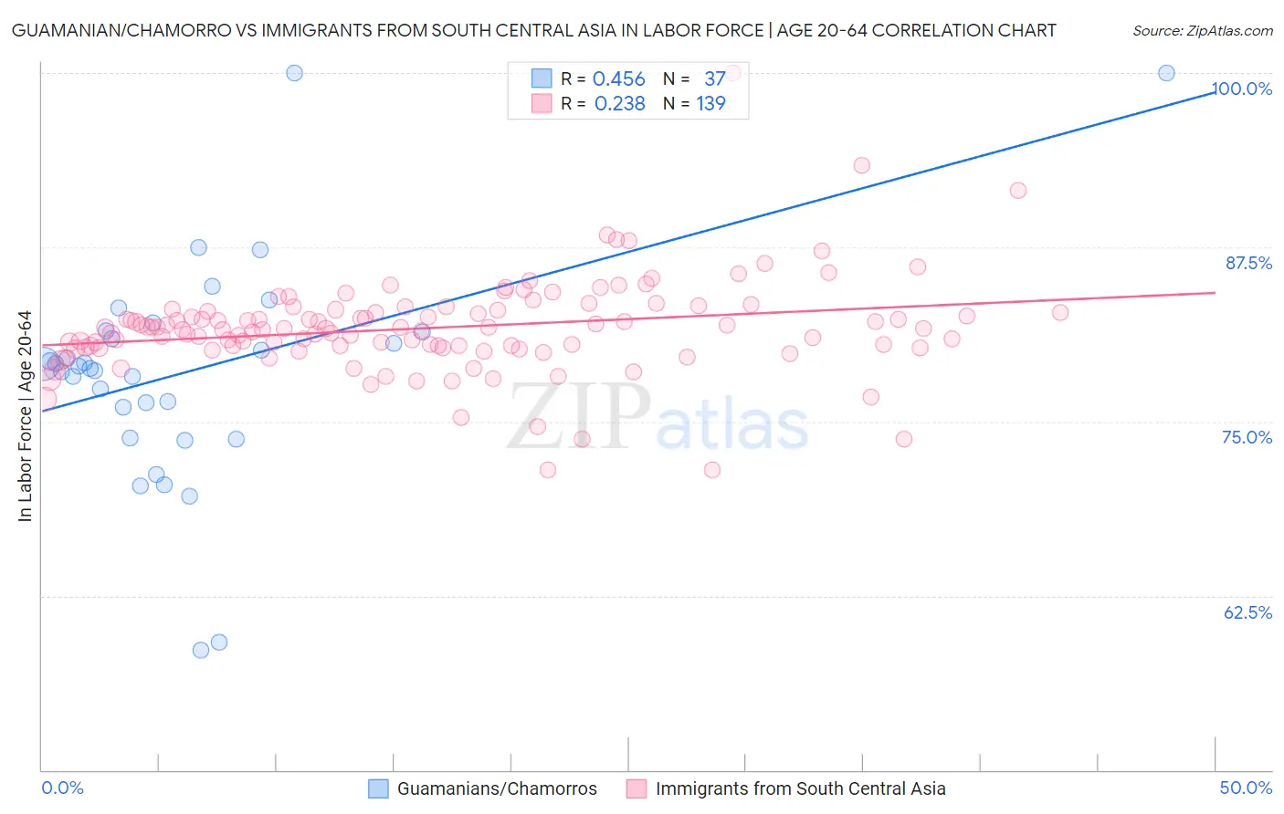 Guamanian/Chamorro vs Immigrants from South Central Asia In Labor Force | Age 20-64