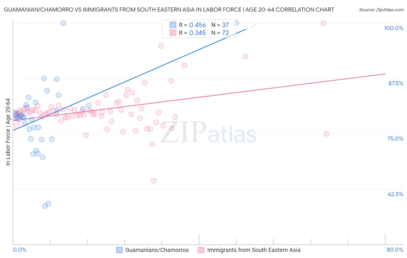 Guamanian/Chamorro vs Immigrants from South Eastern Asia In Labor Force | Age 20-64