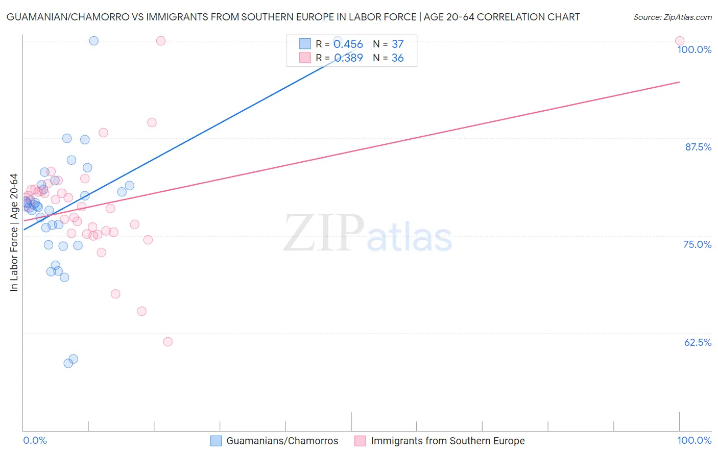 Guamanian/Chamorro vs Immigrants from Southern Europe In Labor Force | Age 20-64