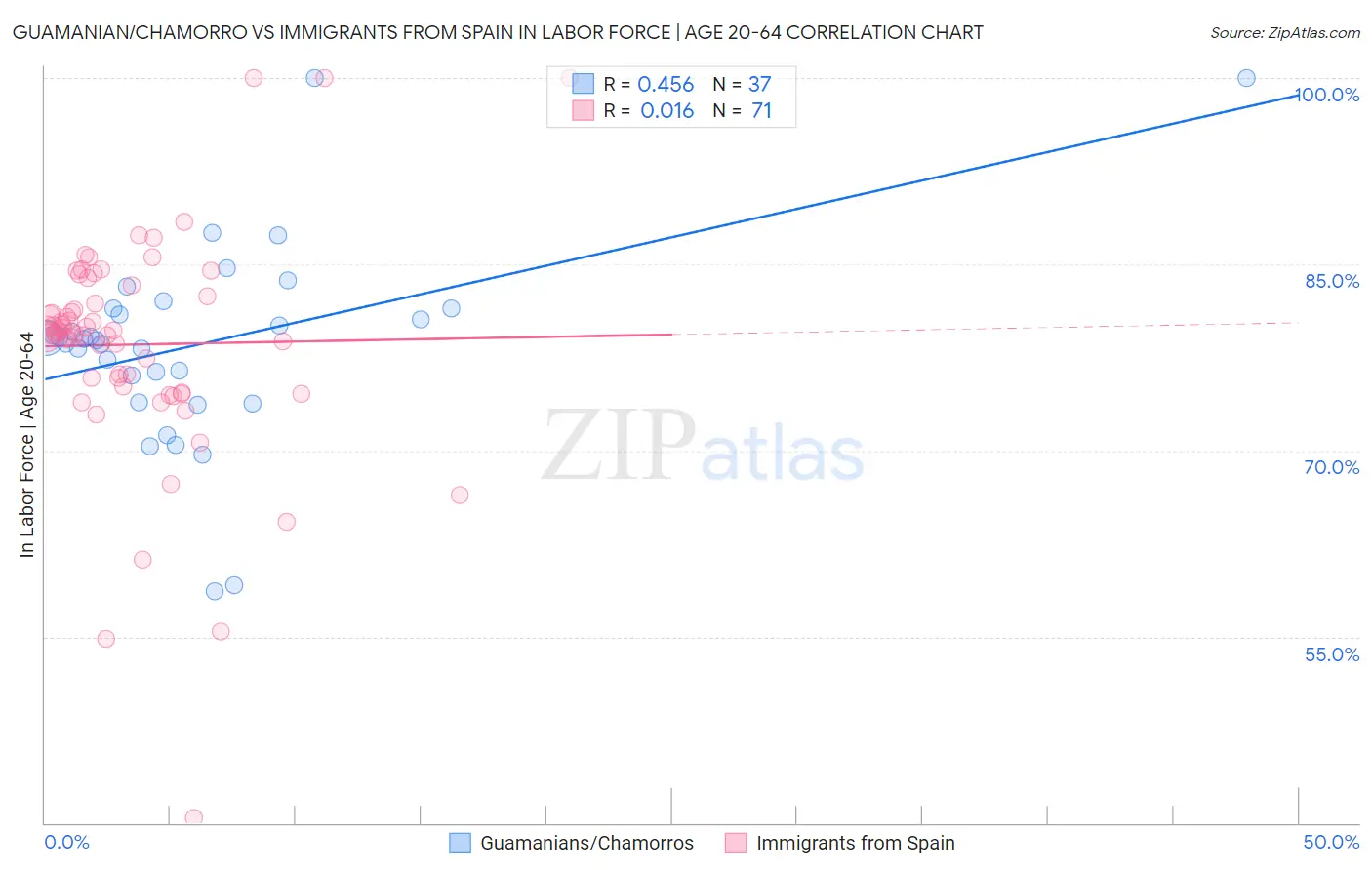 Guamanian/Chamorro vs Immigrants from Spain In Labor Force | Age 20-64