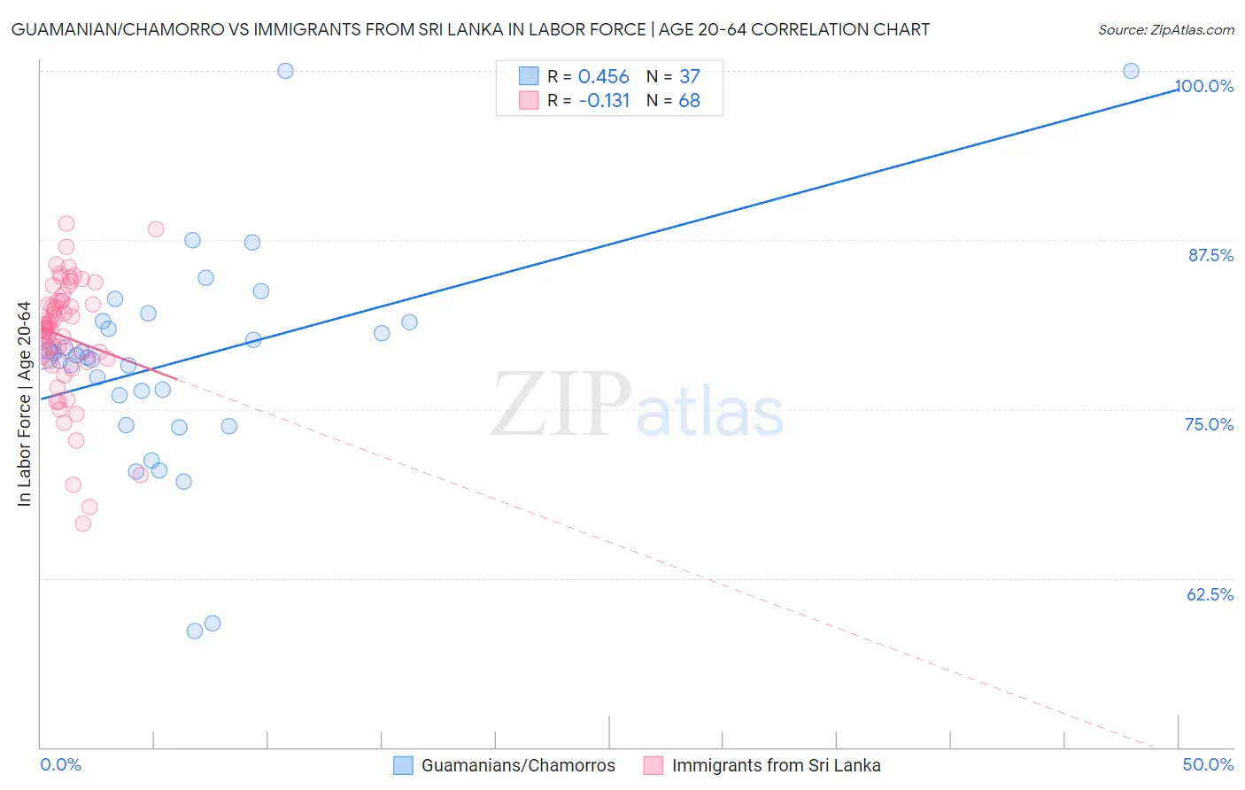 Guamanian/Chamorro vs Immigrants from Sri Lanka In Labor Force | Age 20-64