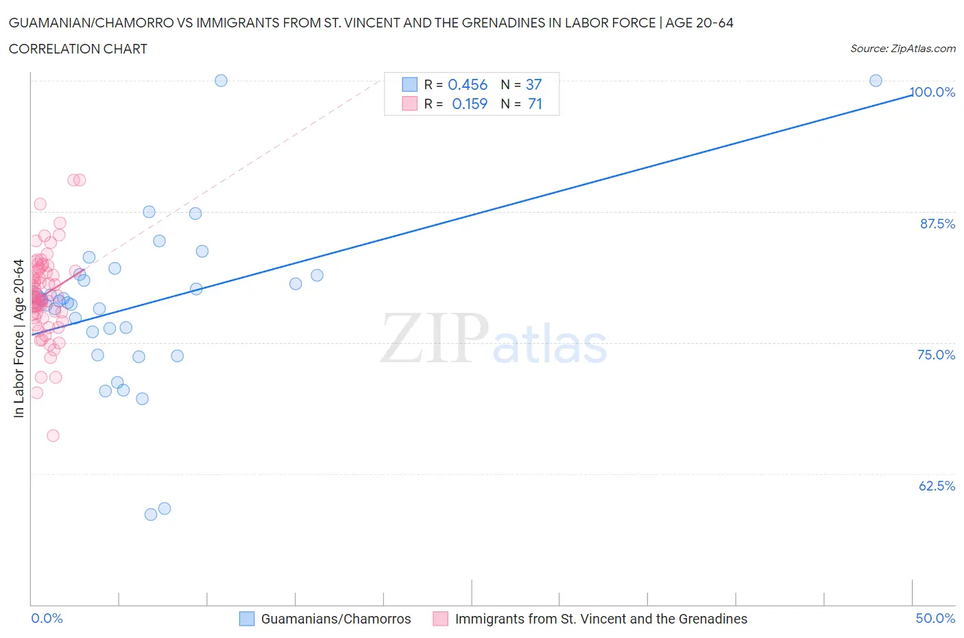 Guamanian/Chamorro vs Immigrants from St. Vincent and the Grenadines In Labor Force | Age 20-64