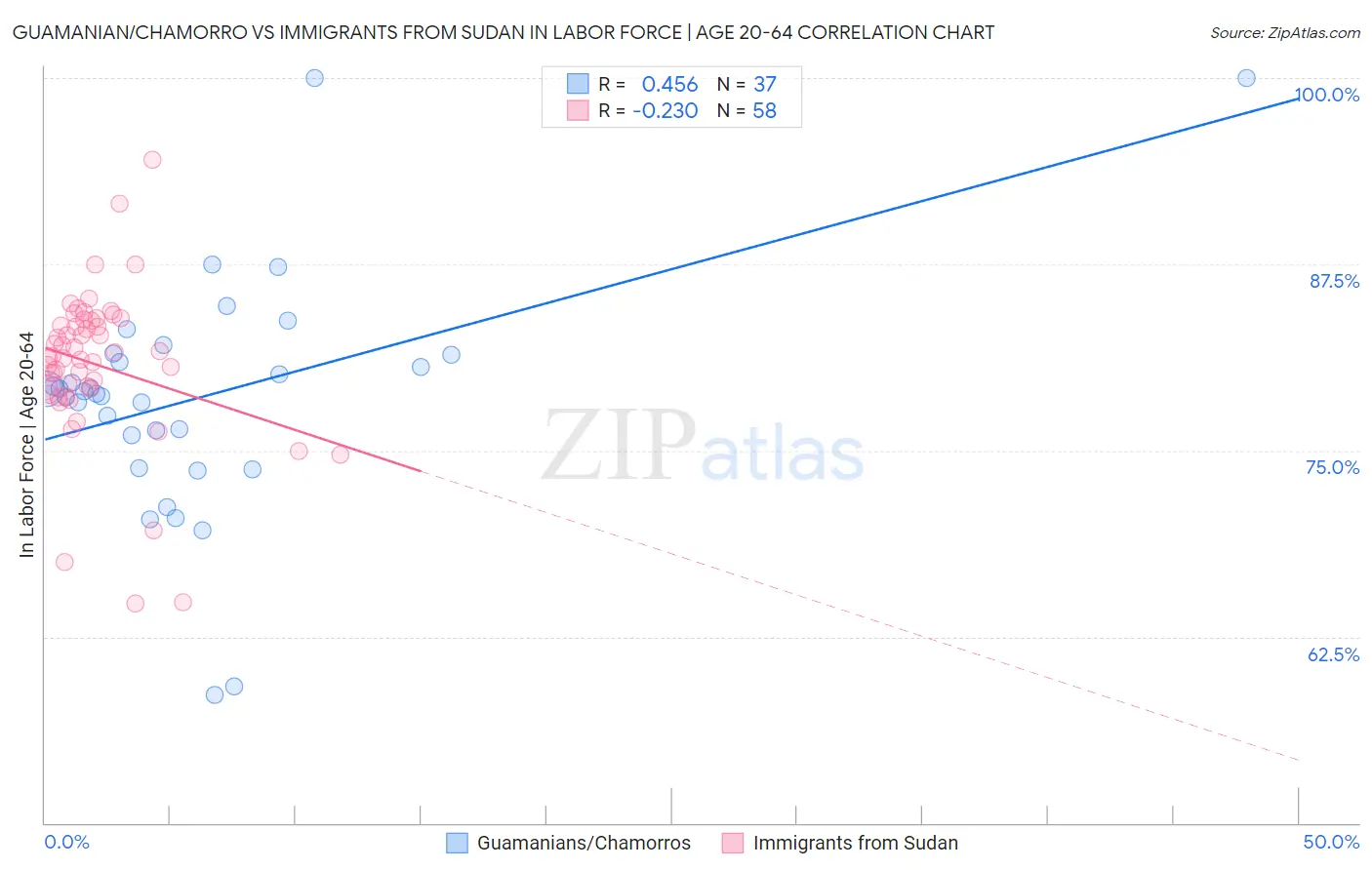 Guamanian/Chamorro vs Immigrants from Sudan In Labor Force | Age 20-64