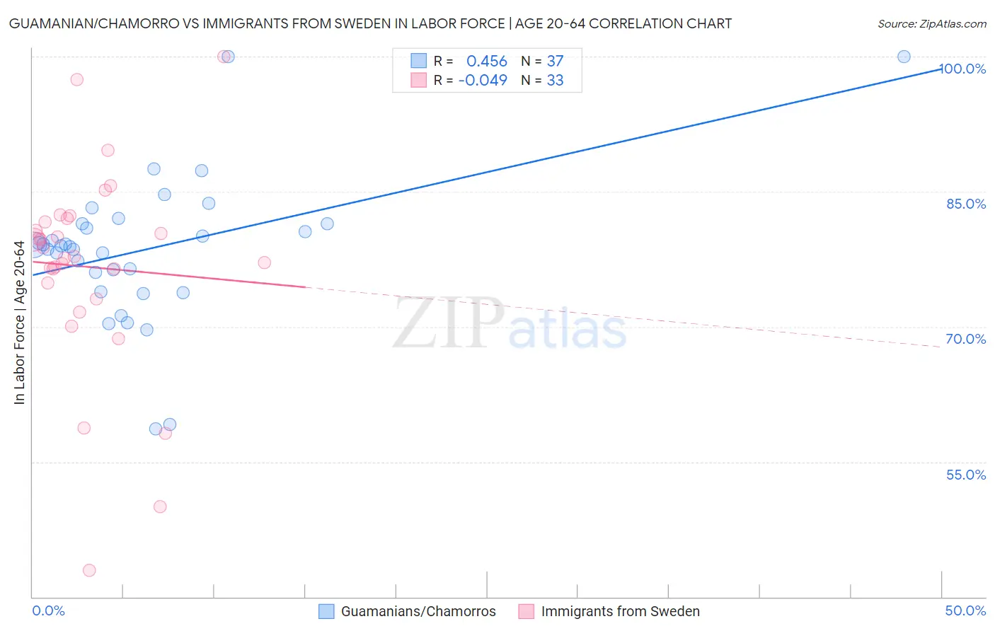 Guamanian/Chamorro vs Immigrants from Sweden In Labor Force | Age 20-64