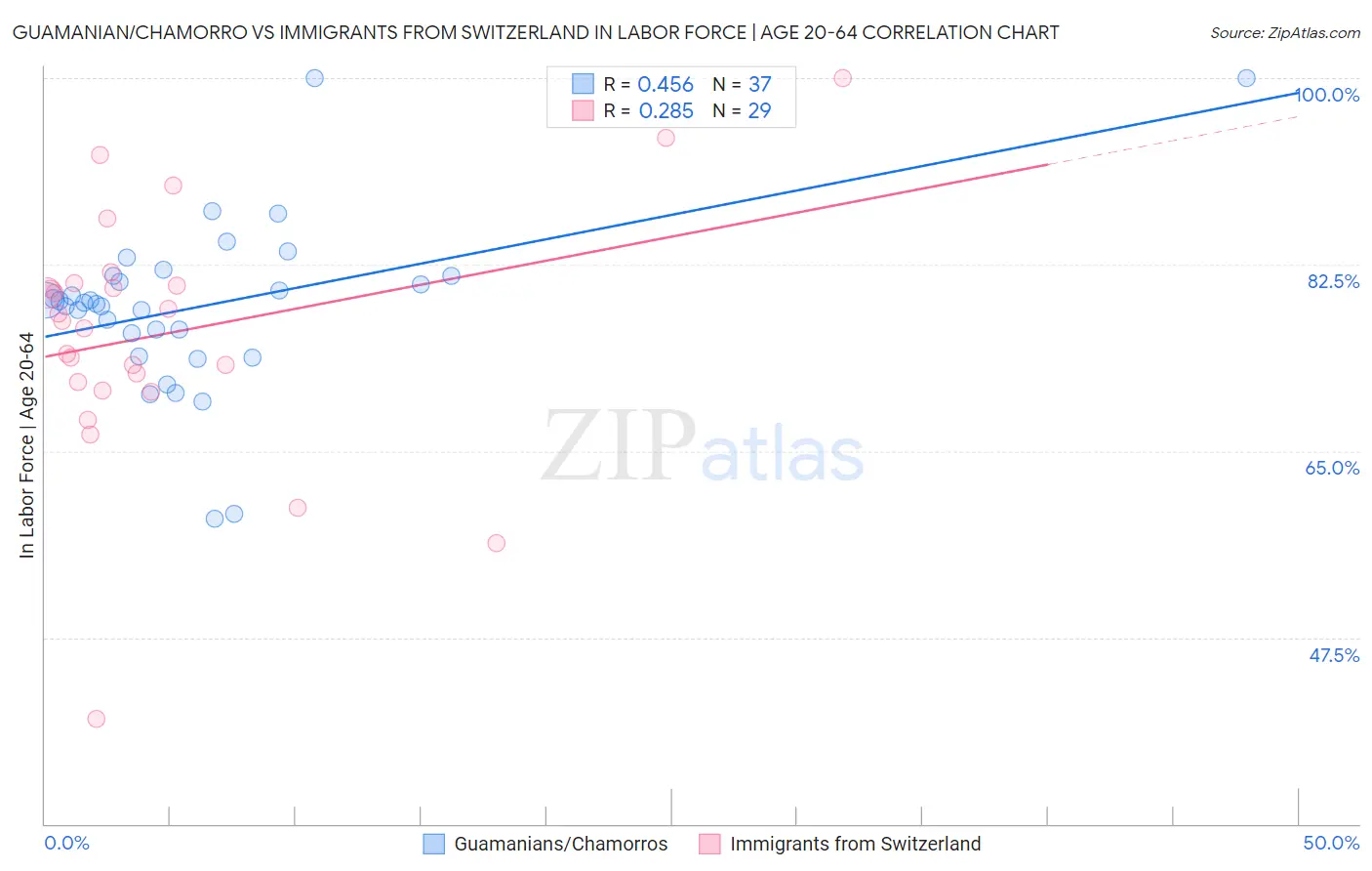 Guamanian/Chamorro vs Immigrants from Switzerland In Labor Force | Age 20-64
