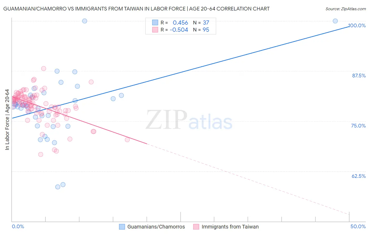 Guamanian/Chamorro vs Immigrants from Taiwan In Labor Force | Age 20-64