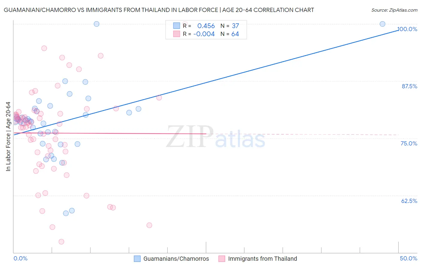 Guamanian/Chamorro vs Immigrants from Thailand In Labor Force | Age 20-64