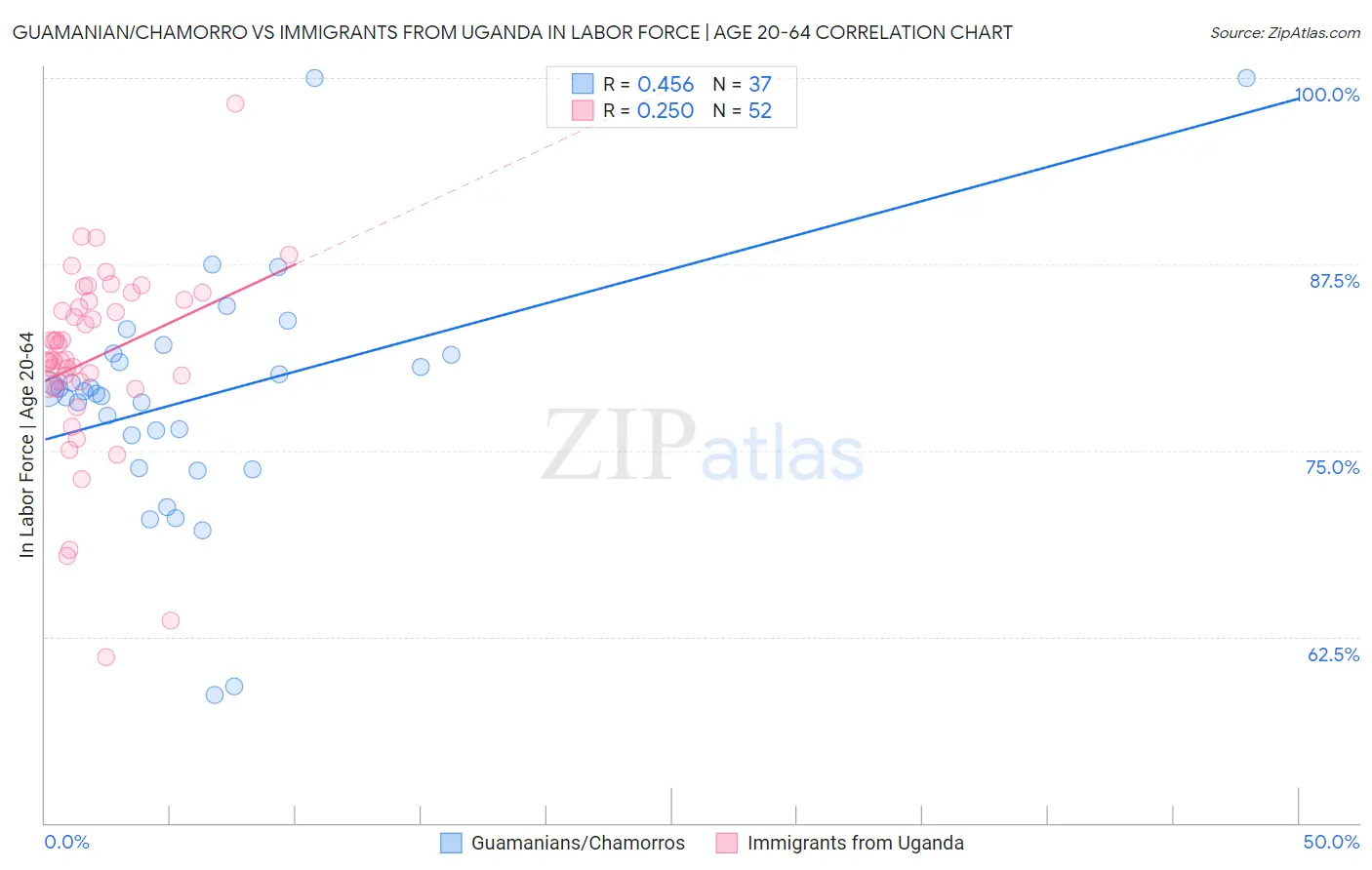 Guamanian/Chamorro vs Immigrants from Uganda In Labor Force | Age 20-64