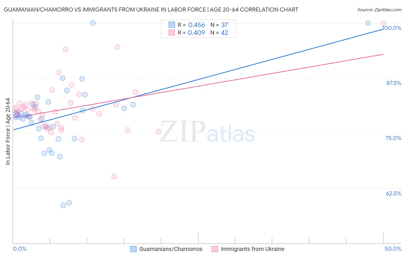 Guamanian/Chamorro vs Immigrants from Ukraine In Labor Force | Age 20-64