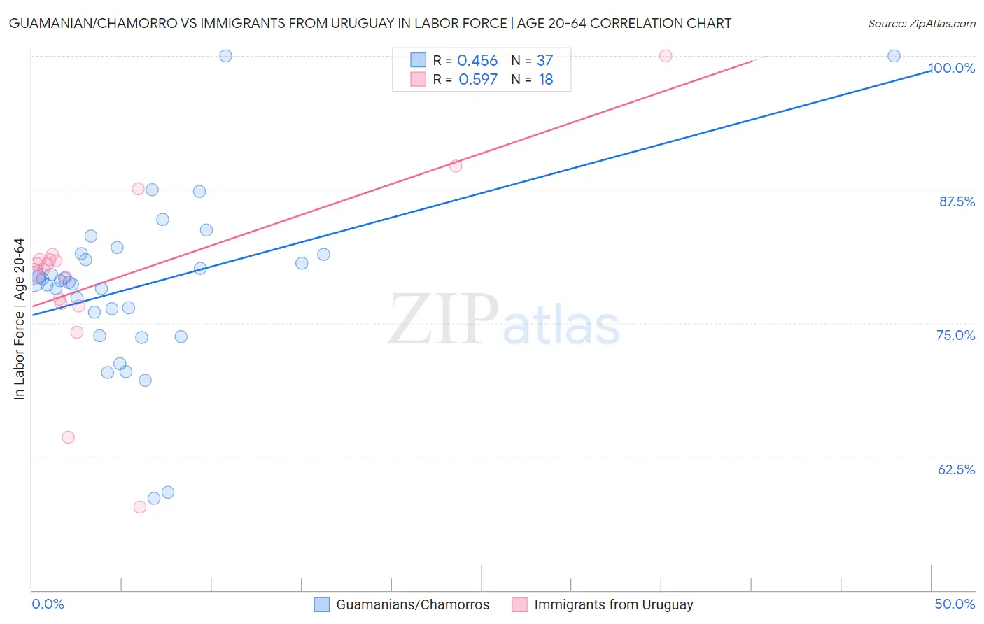 Guamanian/Chamorro vs Immigrants from Uruguay In Labor Force | Age 20-64