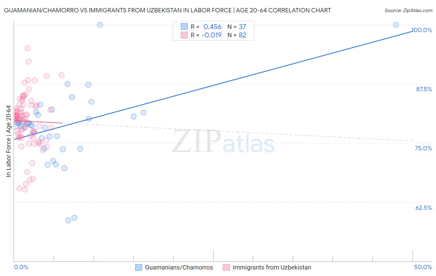 Guamanian/Chamorro vs Immigrants from Uzbekistan In Labor Force | Age 20-64