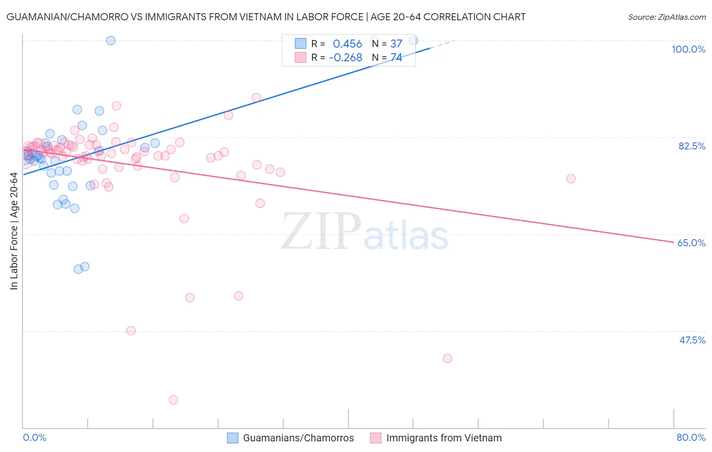 Guamanian/Chamorro vs Immigrants from Vietnam In Labor Force | Age 20-64