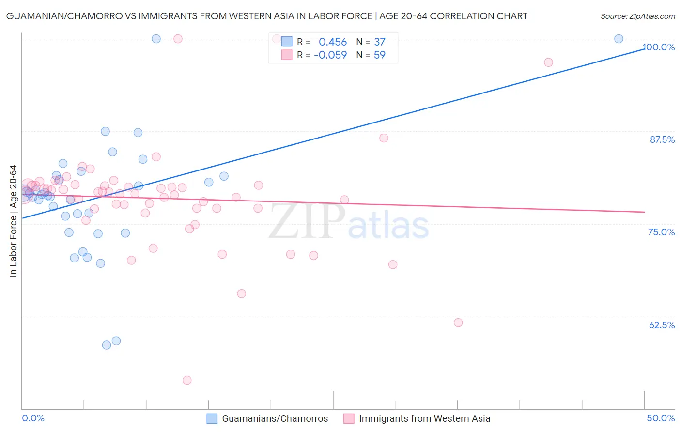 Guamanian/Chamorro vs Immigrants from Western Asia In Labor Force | Age 20-64