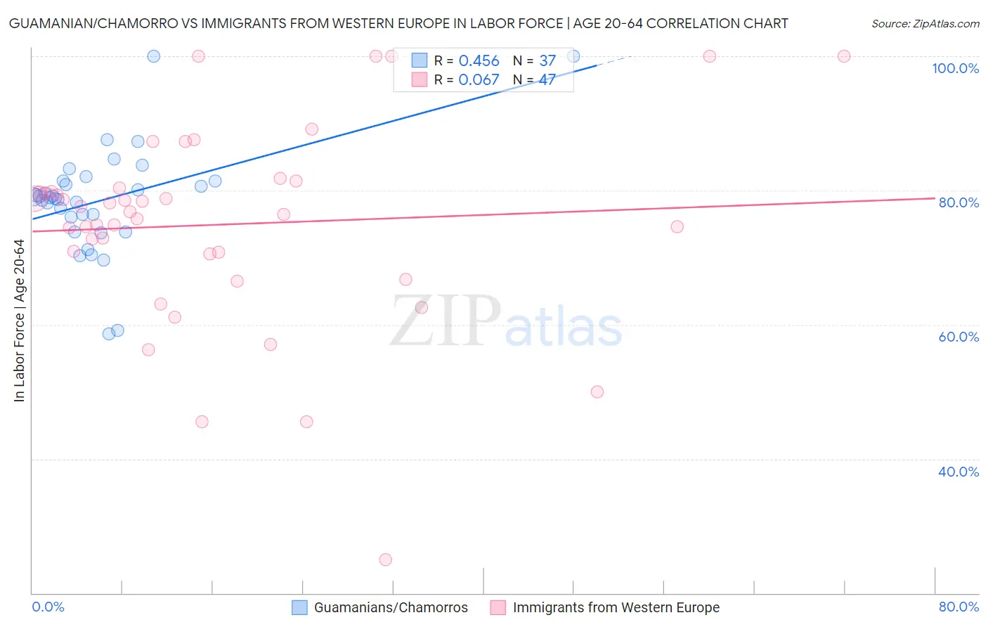 Guamanian/Chamorro vs Immigrants from Western Europe In Labor Force | Age 20-64