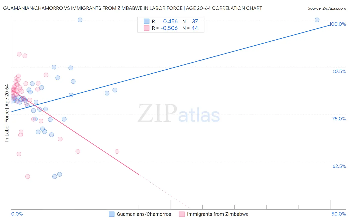 Guamanian/Chamorro vs Immigrants from Zimbabwe In Labor Force | Age 20-64