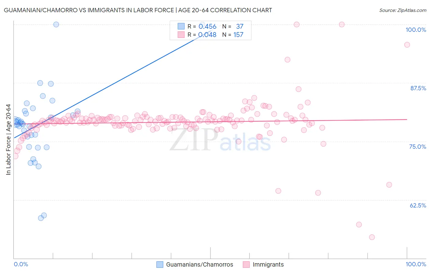 Guamanian/Chamorro vs Immigrants In Labor Force | Age 20-64