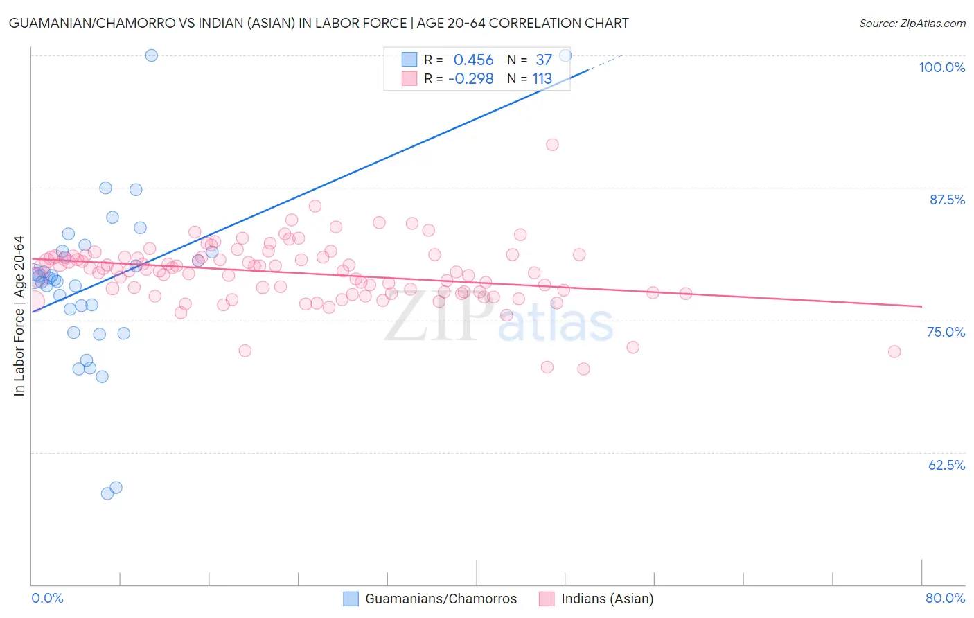Guamanian/Chamorro vs Indian (Asian) In Labor Force | Age 20-64