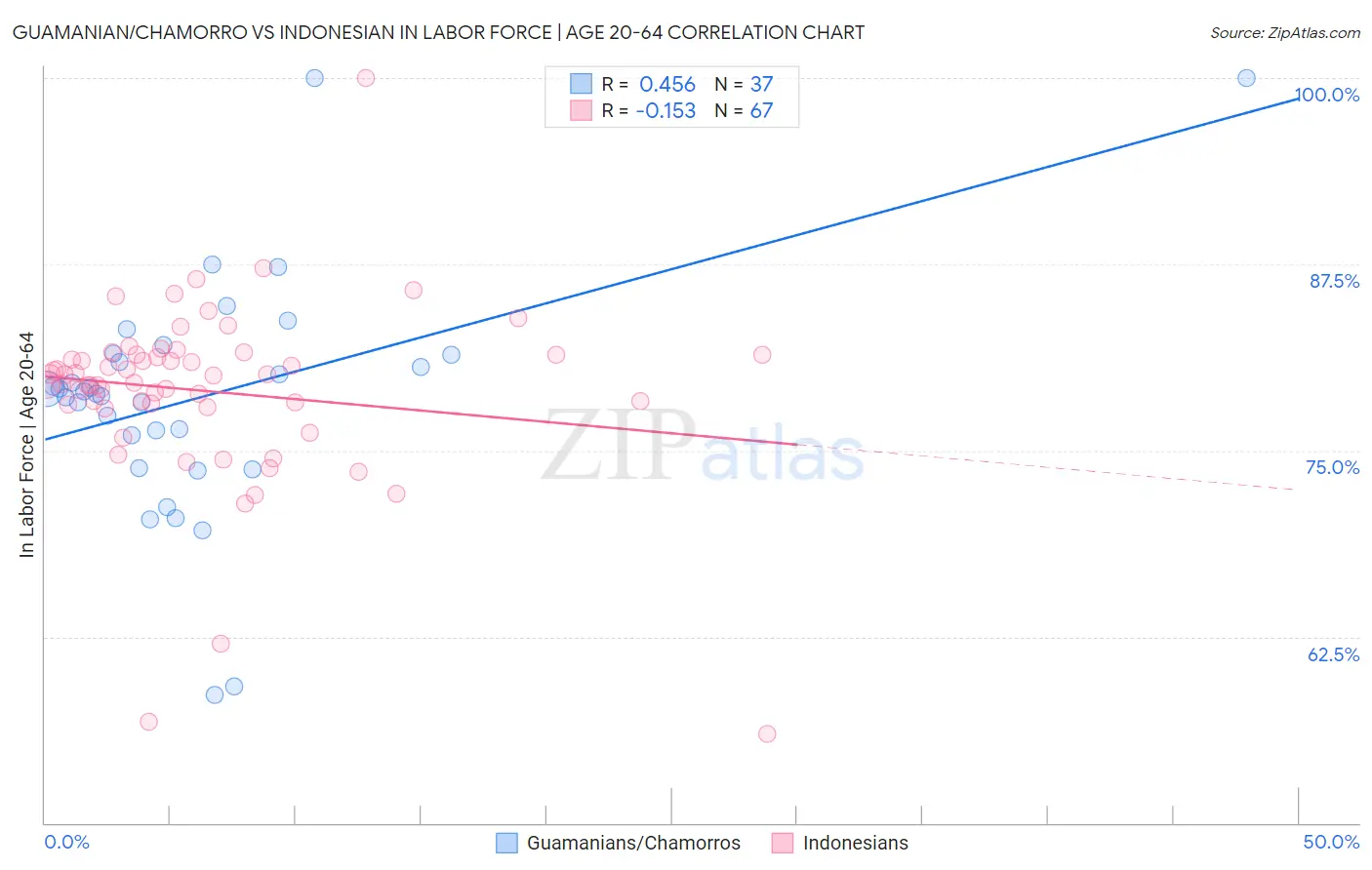Guamanian/Chamorro vs Indonesian In Labor Force | Age 20-64