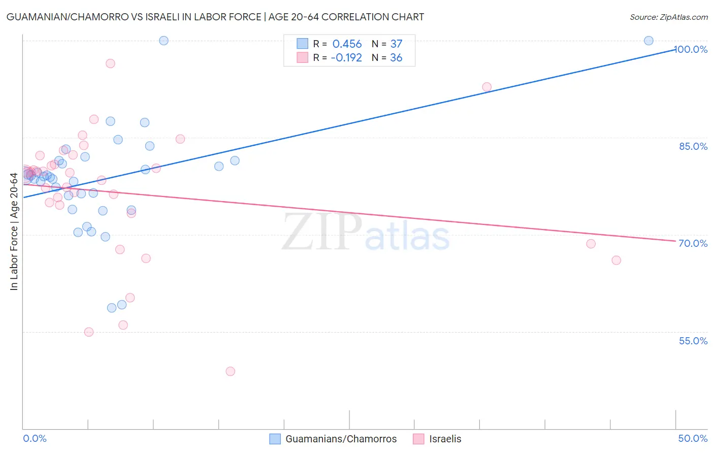 Guamanian/Chamorro vs Israeli In Labor Force | Age 20-64