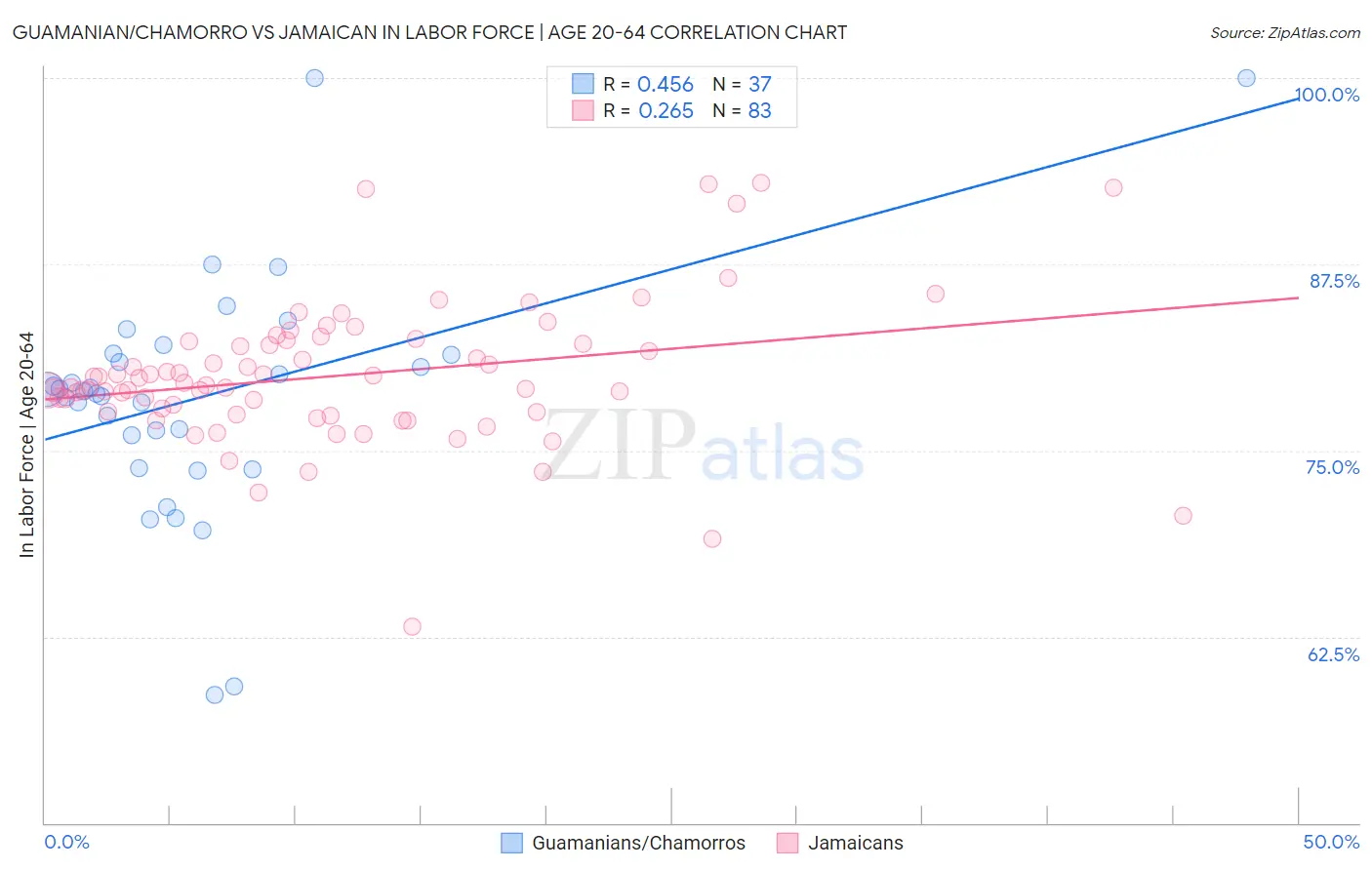 Guamanian/Chamorro vs Jamaican In Labor Force | Age 20-64