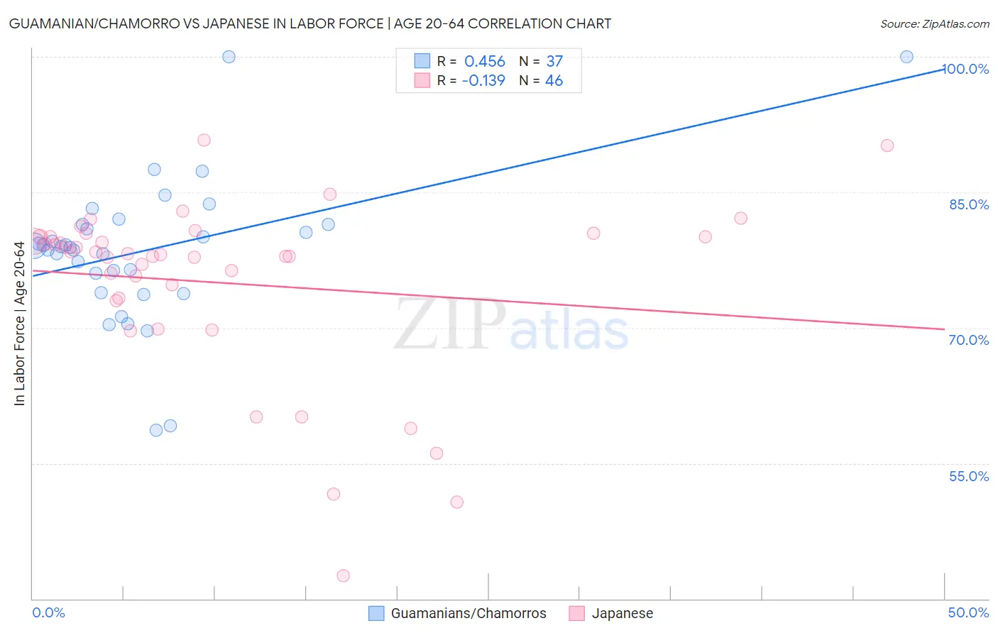 Guamanian/Chamorro vs Japanese In Labor Force | Age 20-64
