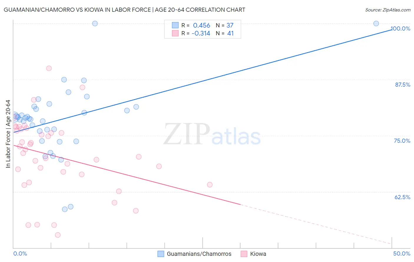 Guamanian/Chamorro vs Kiowa In Labor Force | Age 20-64