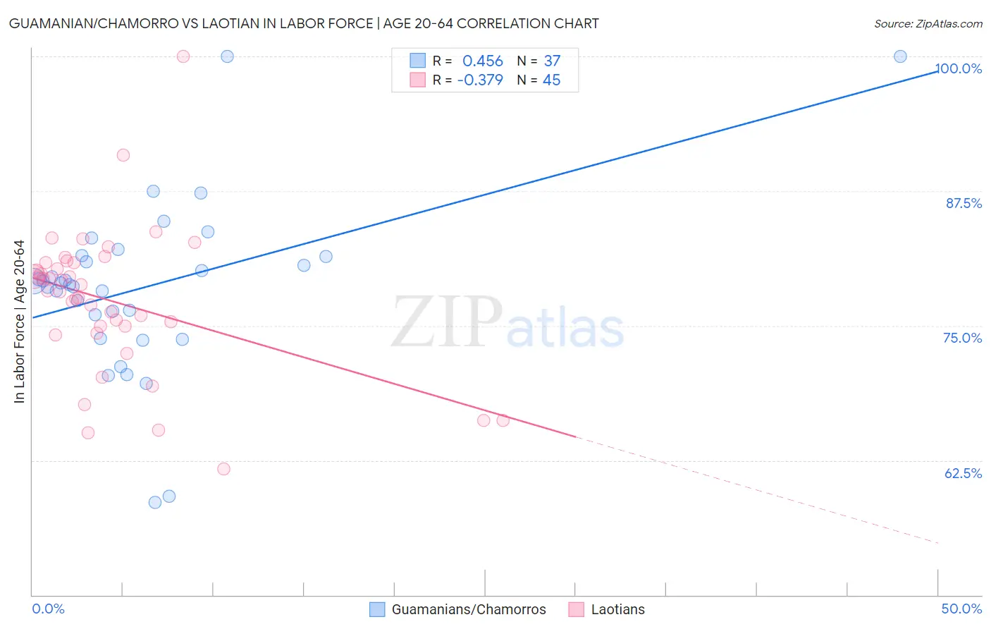 Guamanian/Chamorro vs Laotian In Labor Force | Age 20-64