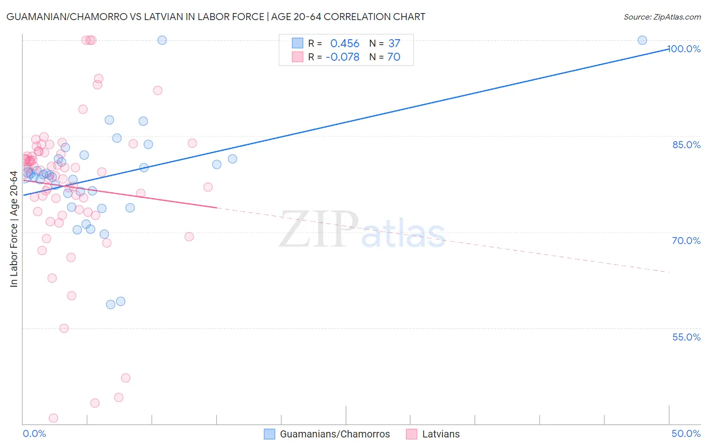 Guamanian/Chamorro vs Latvian In Labor Force | Age 20-64
