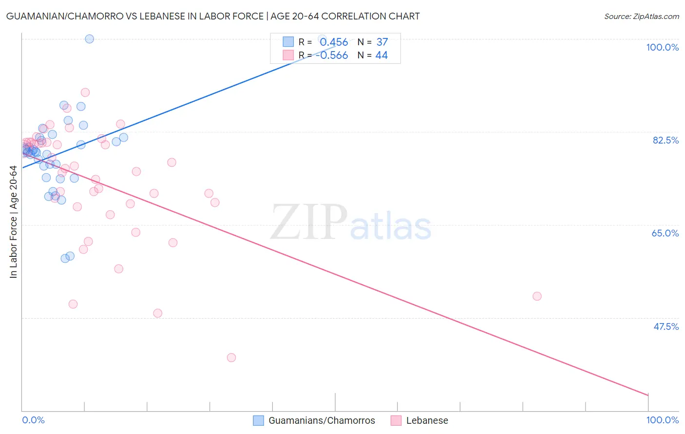 Guamanian/Chamorro vs Lebanese In Labor Force | Age 20-64