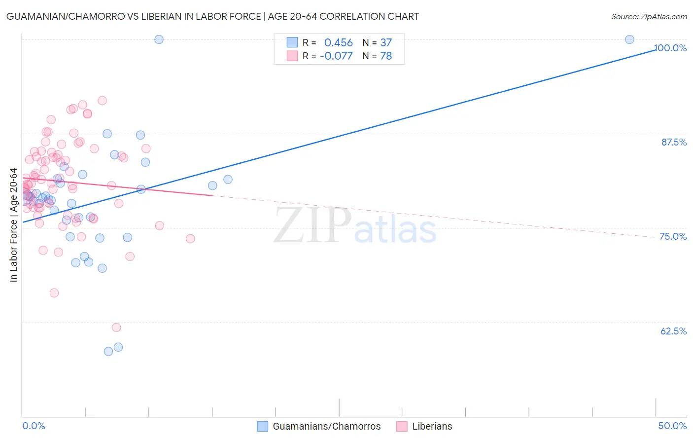 Guamanian/Chamorro vs Liberian In Labor Force | Age 20-64