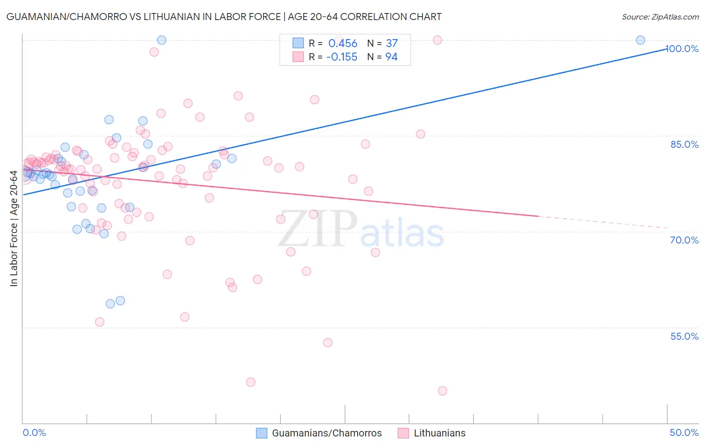 Guamanian/Chamorro vs Lithuanian In Labor Force | Age 20-64