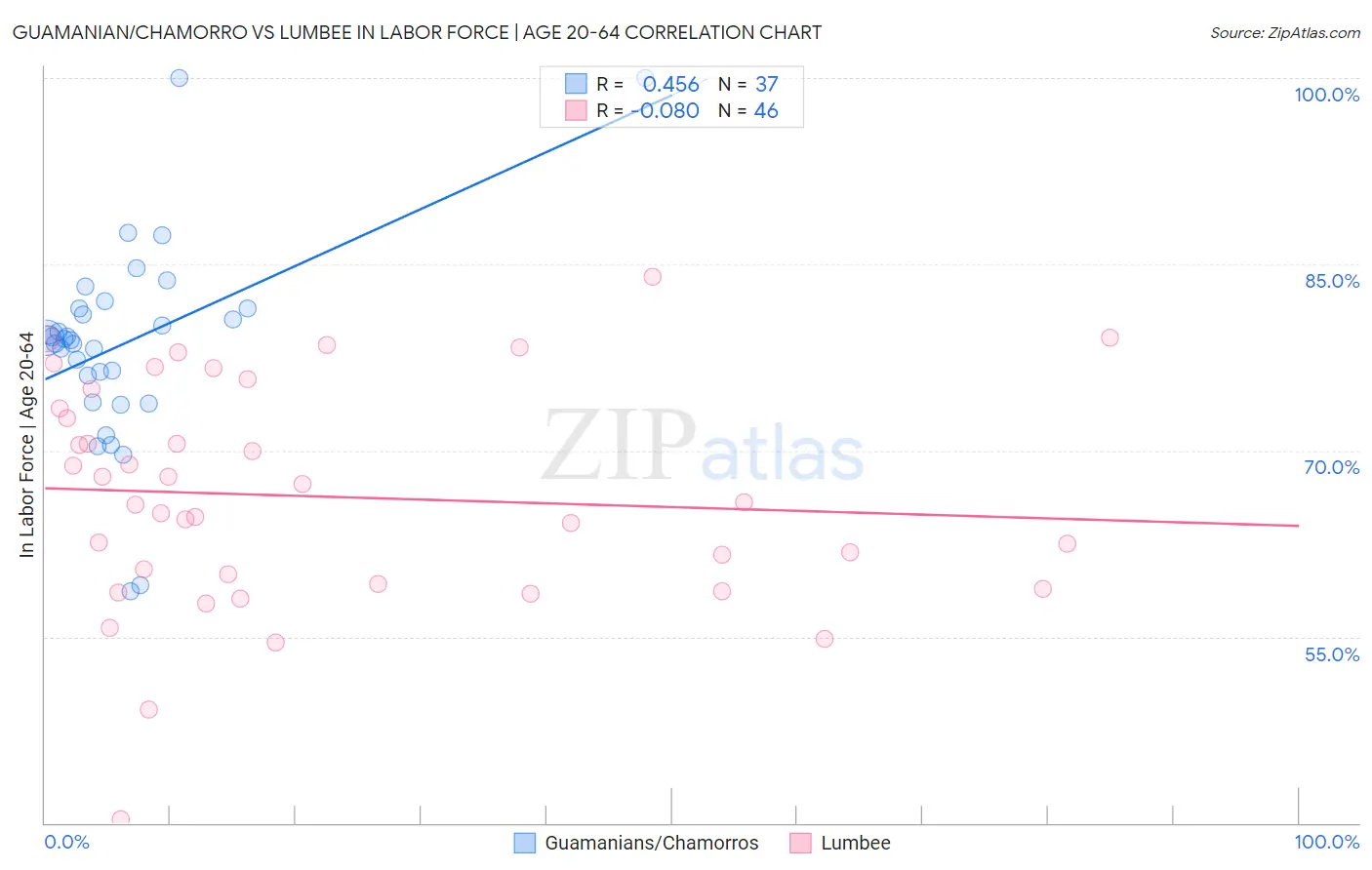 Guamanian/Chamorro vs Lumbee In Labor Force | Age 20-64