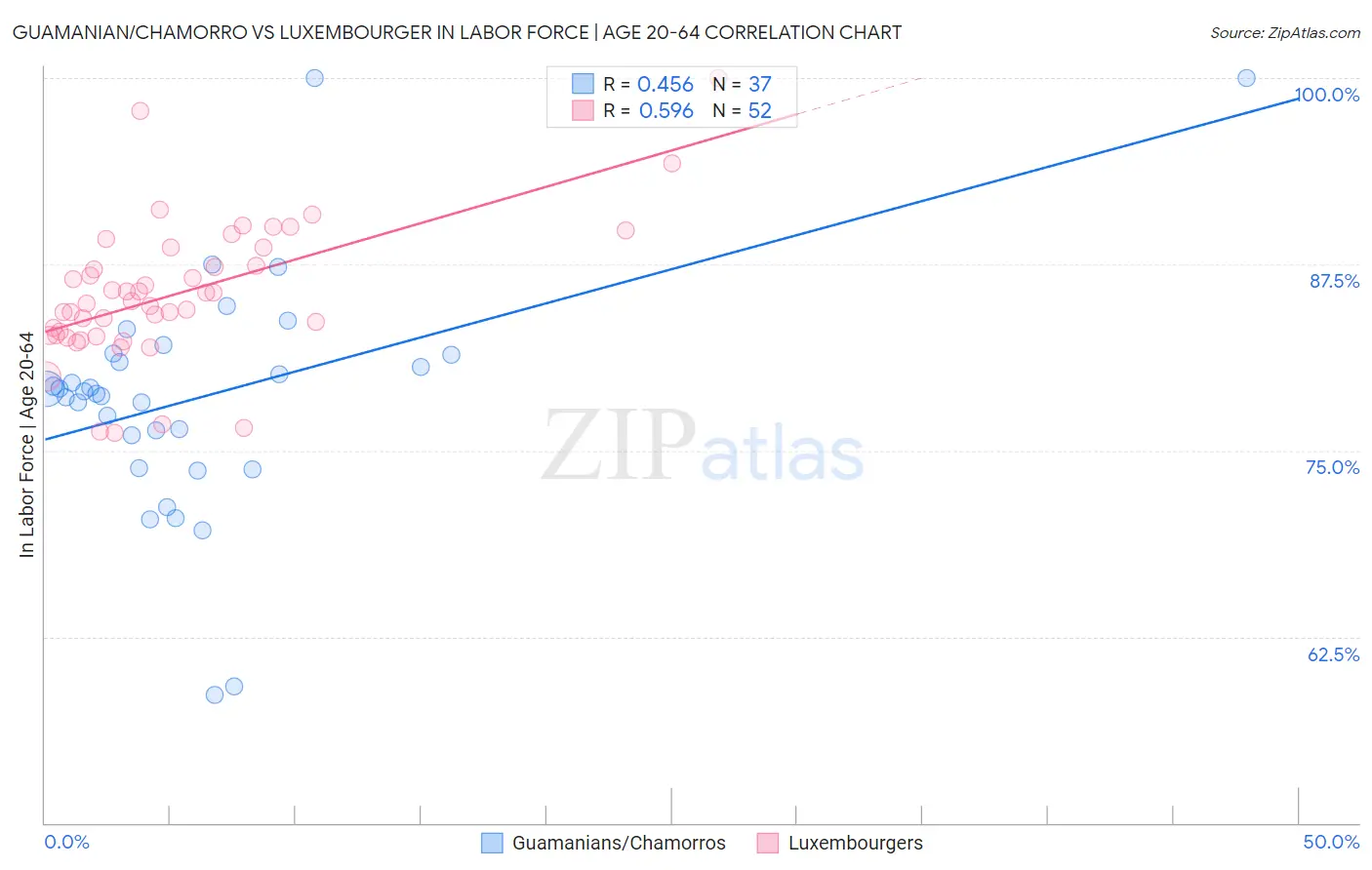 Guamanian/Chamorro vs Luxembourger In Labor Force | Age 20-64